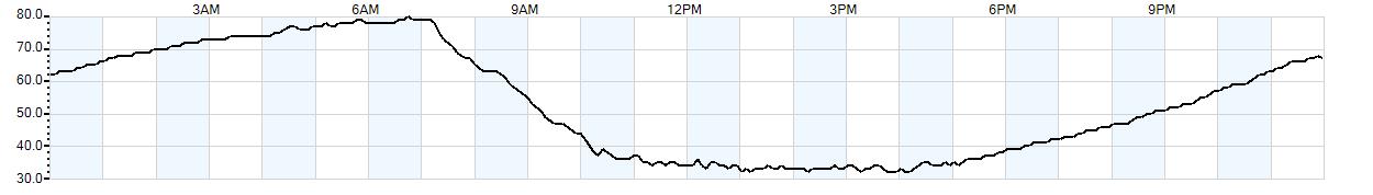 Relative outside humidity percentage