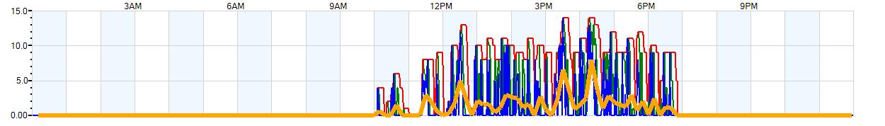 AVERAGE Wind Speed