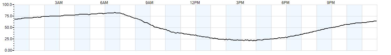 Relative outside humidity percentage