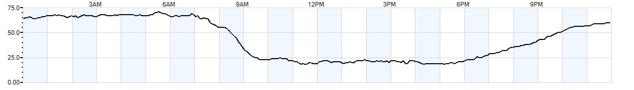 Relative outside humidity percentage