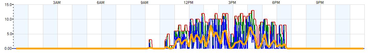 AVERAGE Wind Speed