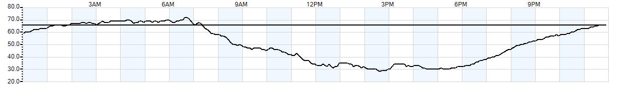 Relative outside humidity percentage