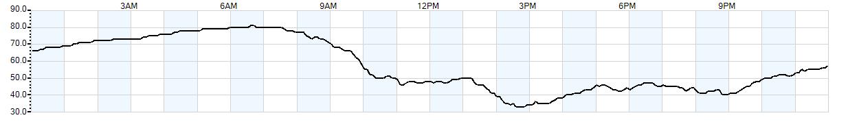 Relative outside humidity percentage