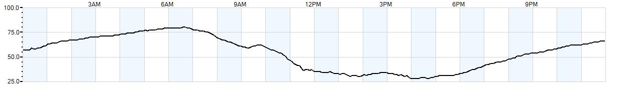 Relative outside humidity percentage