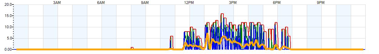 AVERAGE Wind Speed