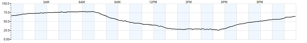 Relative outside humidity percentage