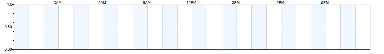 Instantaneous rate of rainfall measured in inches per hour