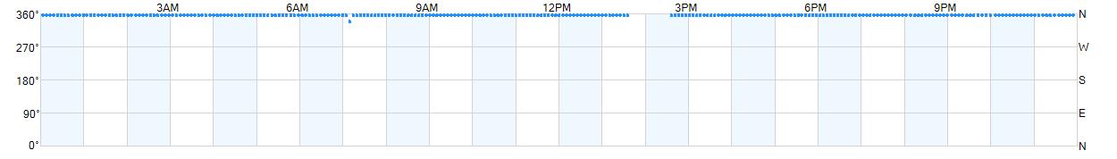 Wind direction as points.