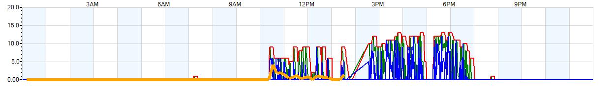 AVERAGE Wind Speed