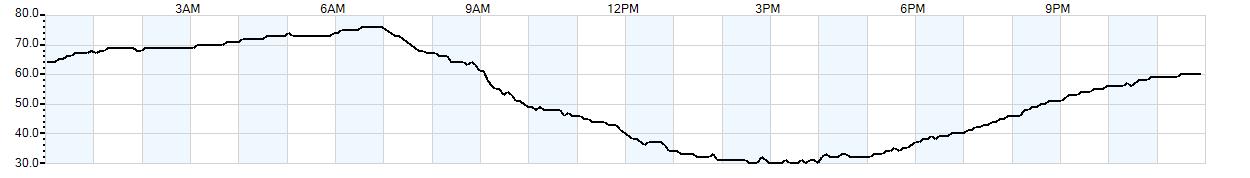 Relative outside humidity percentage