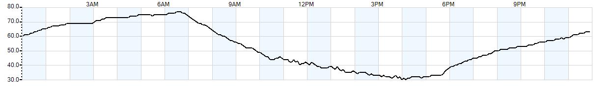 Relative outside humidity percentage