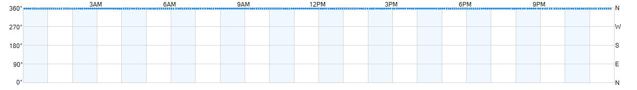 Wind direction as points.