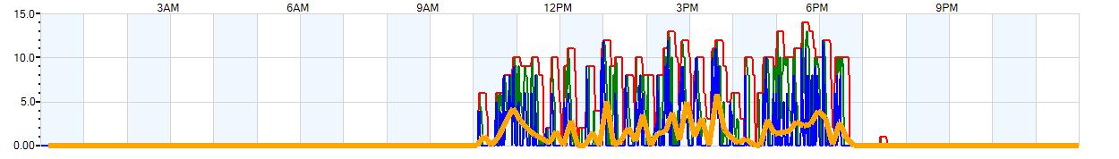 AVERAGE Wind Speed