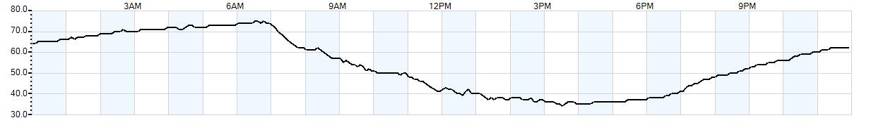 Relative outside humidity percentage