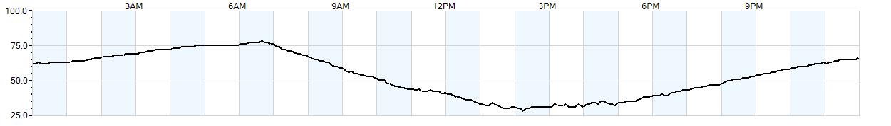 Relative outside humidity percentage