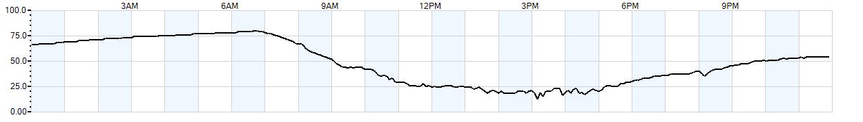 Relative outside humidity percentage