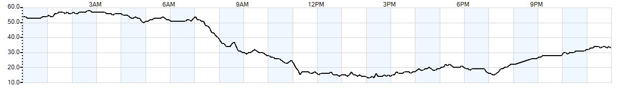 Relative outside humidity percentage