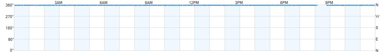 Wind direction as points.