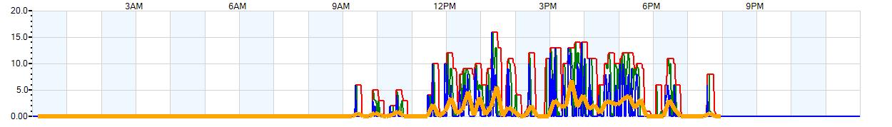 AVERAGE Wind Speed