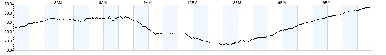 Relative outside humidity percentage