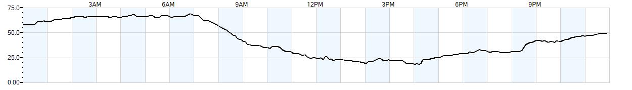 Relative outside humidity percentage