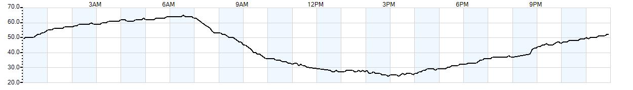 Relative outside humidity percentage