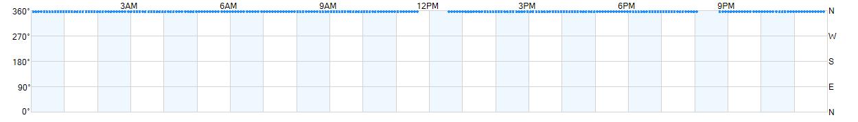 Wind direction as points.