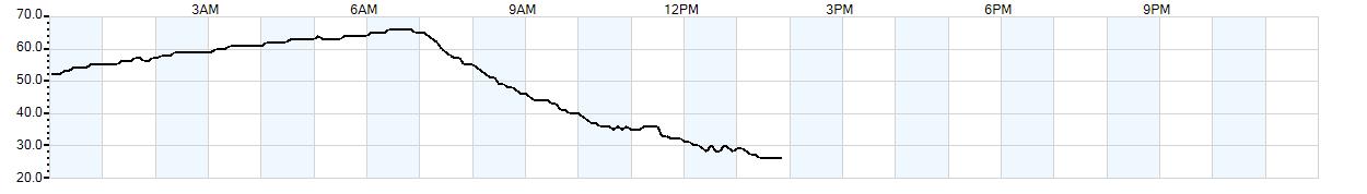 Relative outside humidity percentage