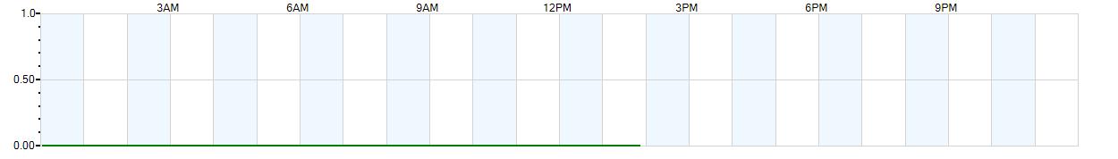 Instantaneous rate of rainfall measured in inches per hour