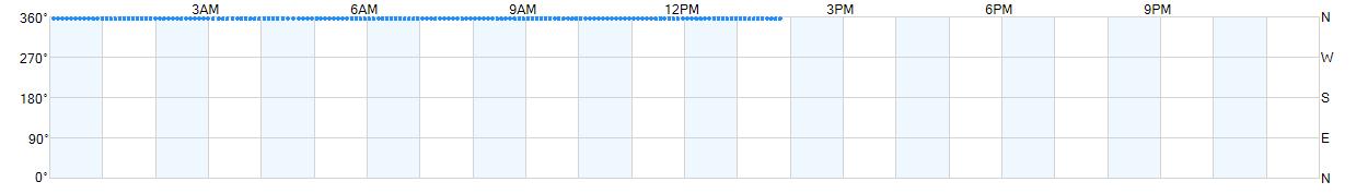 Wind direction as points.