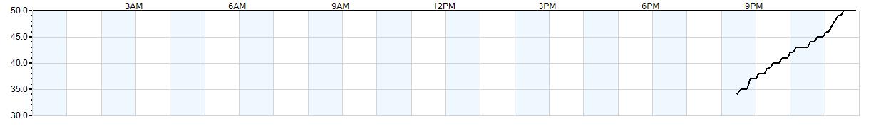 Relative outside humidity percentage