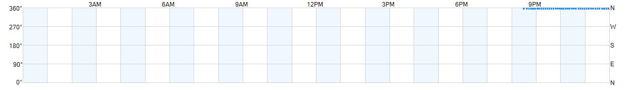 Wind direction as points.