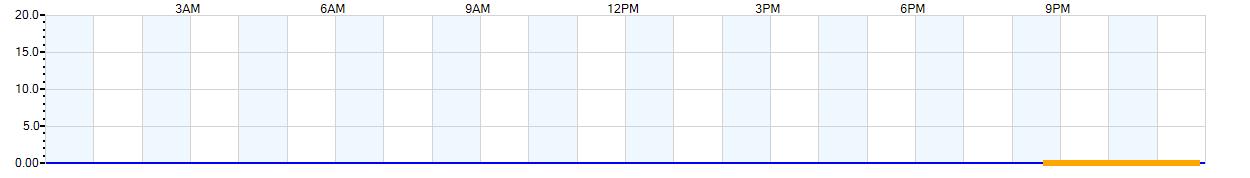 AVERAGE Wind Speed