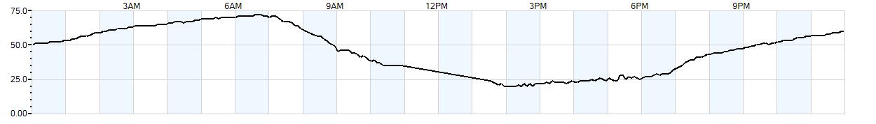 Relative outside humidity percentage