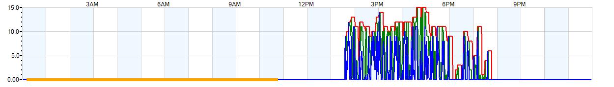 AVERAGE Wind Speed