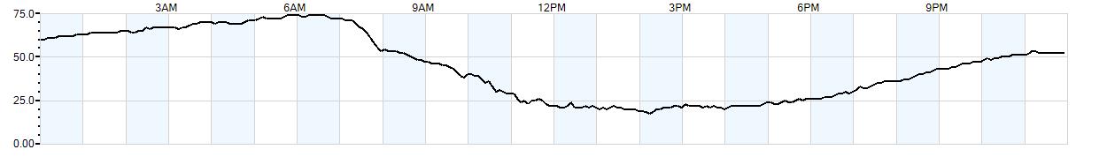 Relative outside humidity percentage