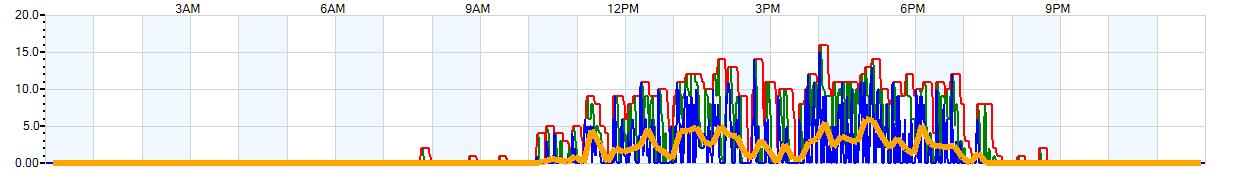 AVERAGE Wind Speed