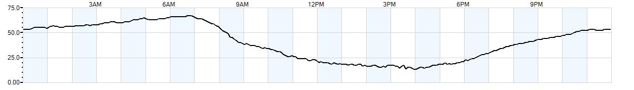 Relative outside humidity percentage