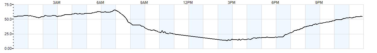 Relative outside humidity percentage