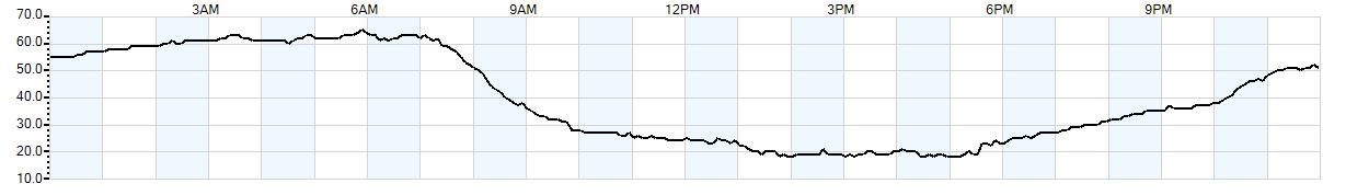 Relative outside humidity percentage