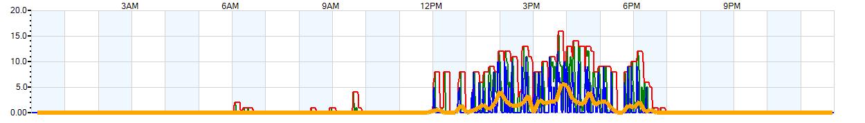 AVERAGE Wind Speed