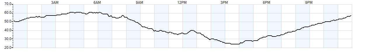 Relative outside humidity percentage