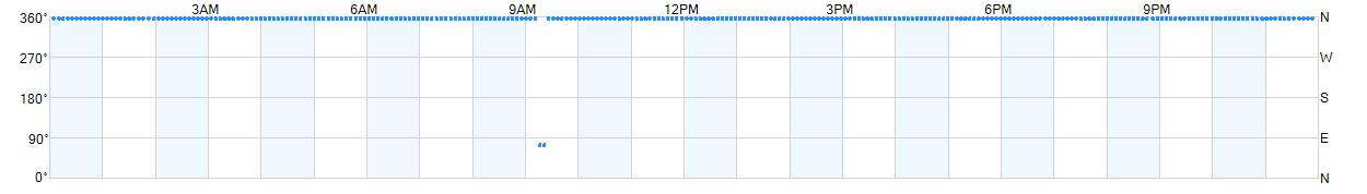 Wind direction as points.