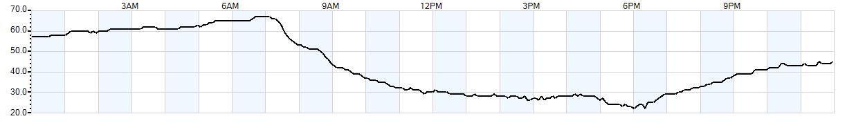 Relative outside humidity percentage