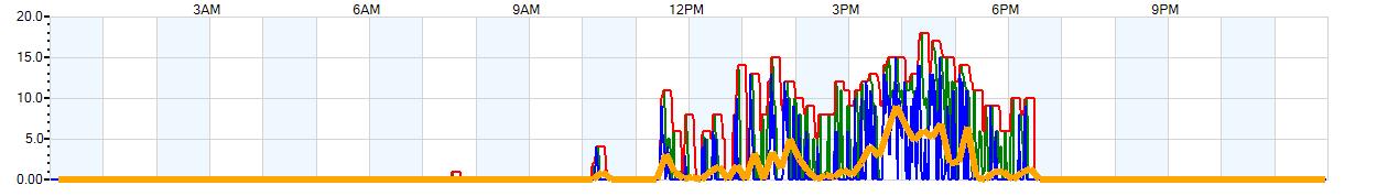 AVERAGE Wind Speed