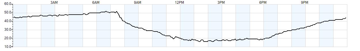 Relative outside humidity percentage