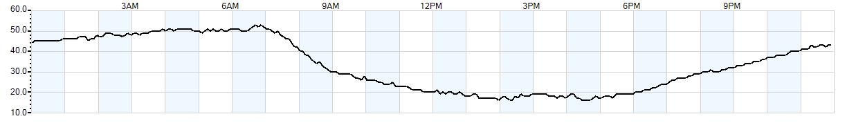 Relative outside humidity percentage