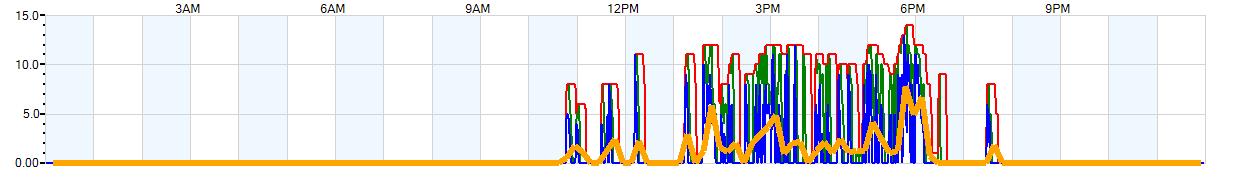 AVERAGE Wind Speed