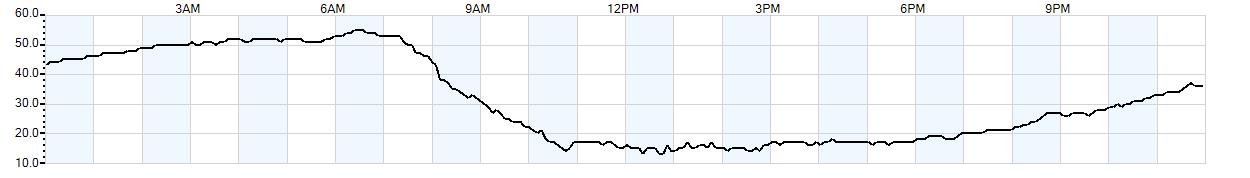 Relative outside humidity percentage