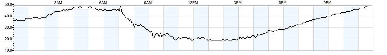 Relative outside humidity percentage